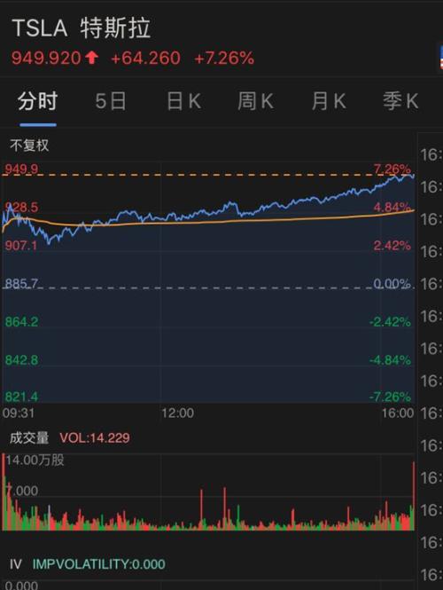 法拉第未来股价异军突起，盘中飙升5%报1.16美元