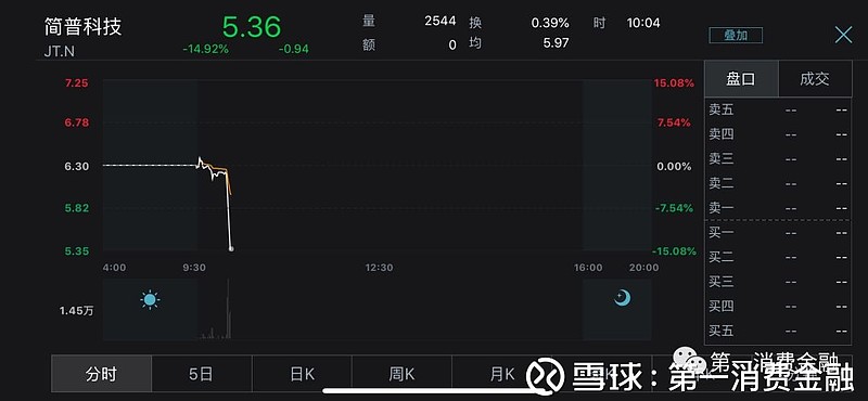 欧陆科仪盘面突变，股价急速跳水，跌幅达5.33%！