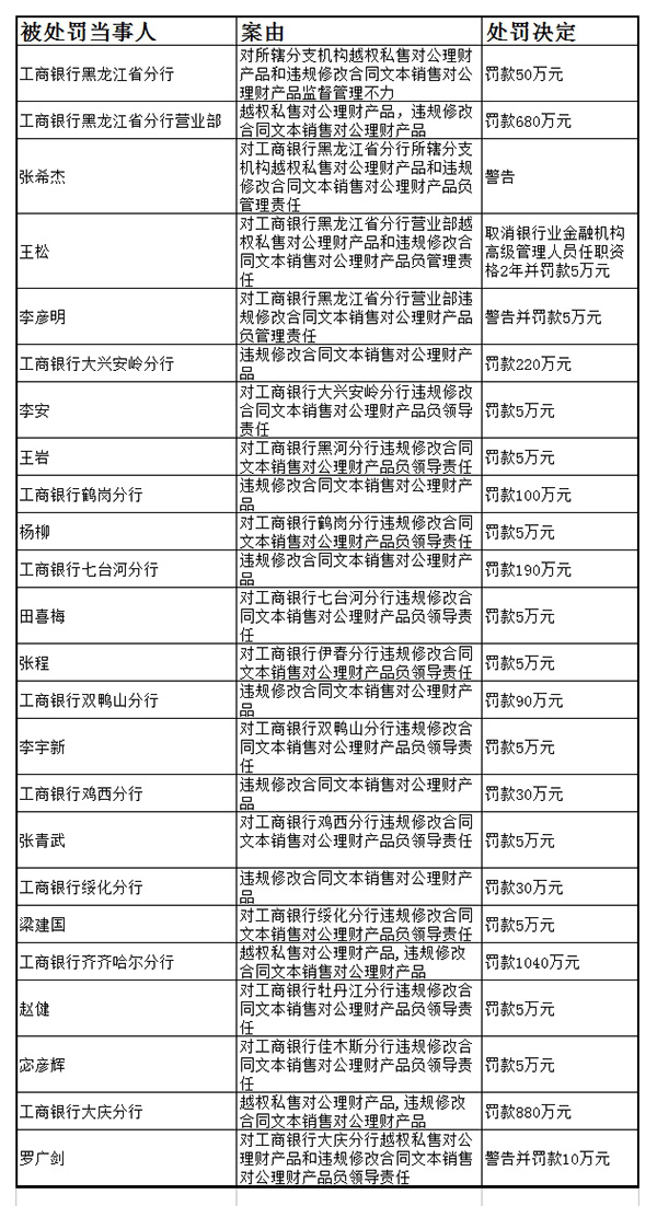 工行大兴安岭分行超时报账户撤销资料，被罚2万元