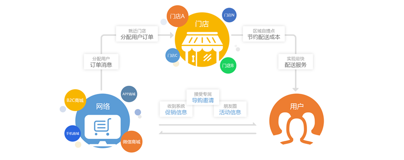 百货超市与客栈，融合创新商业模式下的共生共荣