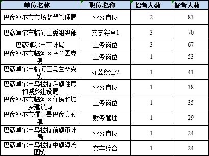 巴盟公务员报考条件详解