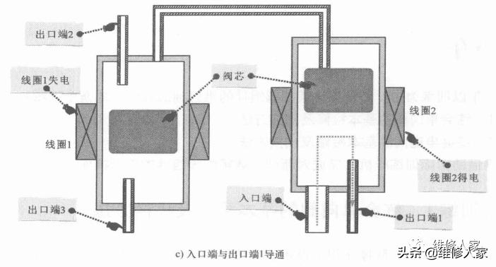 拔电磁阀，操作过程与注意事项