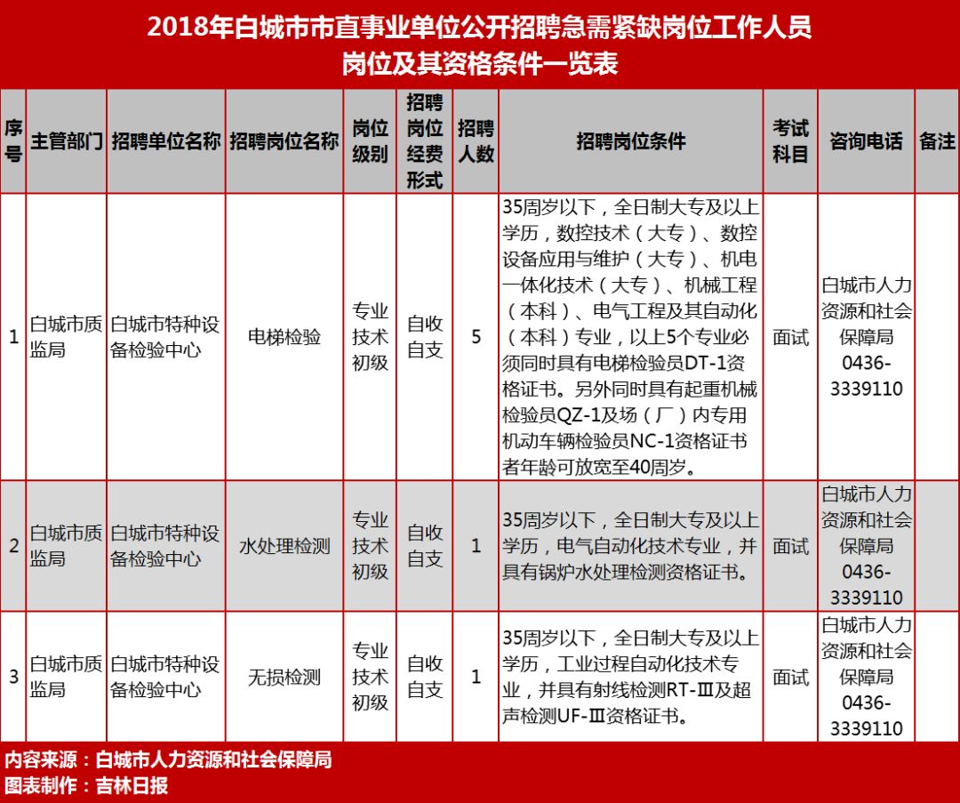 白城市招聘网——连接企业与人才的桥梁