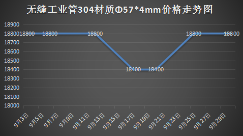 白云地区不锈钢管道价格研究