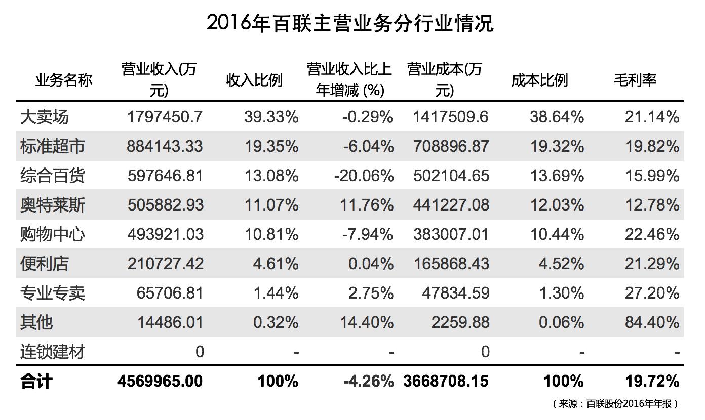 中国百货超市行业，探究百强企业的营业额及其背后的策略