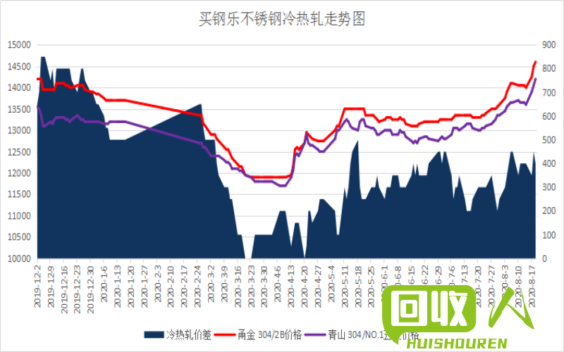 宝钢304不锈钢管价格，市场分析与趋势预测