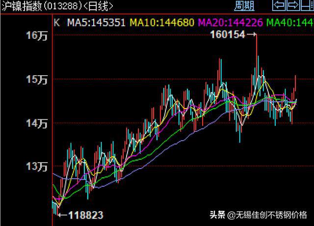 巴中近期不锈钢管价格走势分析