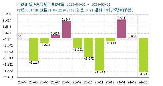 霸州地区201不锈钢管价格走势分析