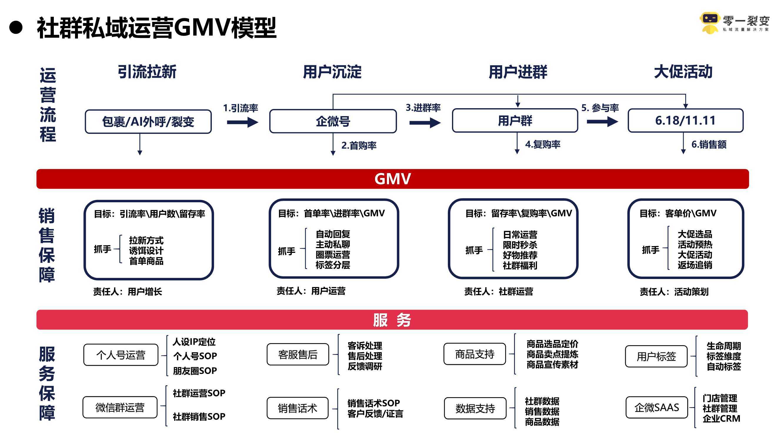 百货超市流量，探索、分析与优化策略