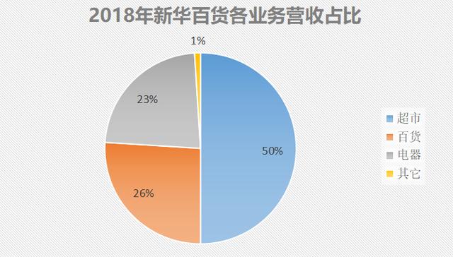 百货超市经营收入深度解析