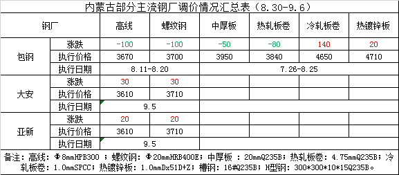 包头包钢今日钢材价格分析