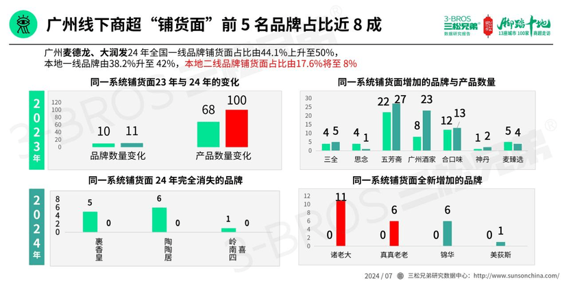 百货超市的铺货策略与管理艺术