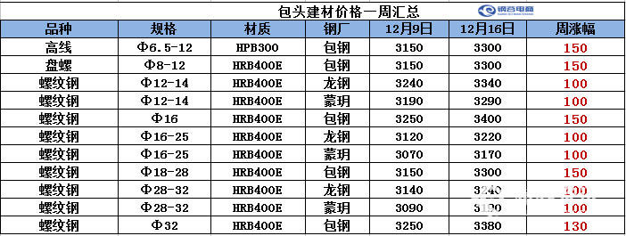 包头市今日钢材价格动态分析