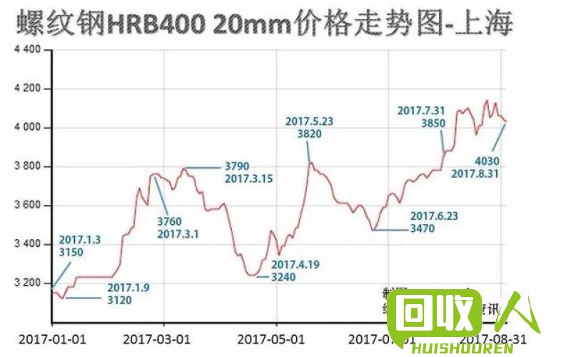 宝钢零碳钢材价格走势图及其影响因素分析