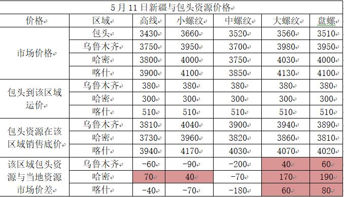 包头钢材价格今日钢价市场分析