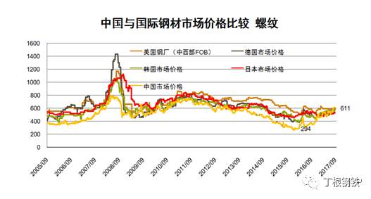 宝钢钢材价格走势图，深度解析与预测