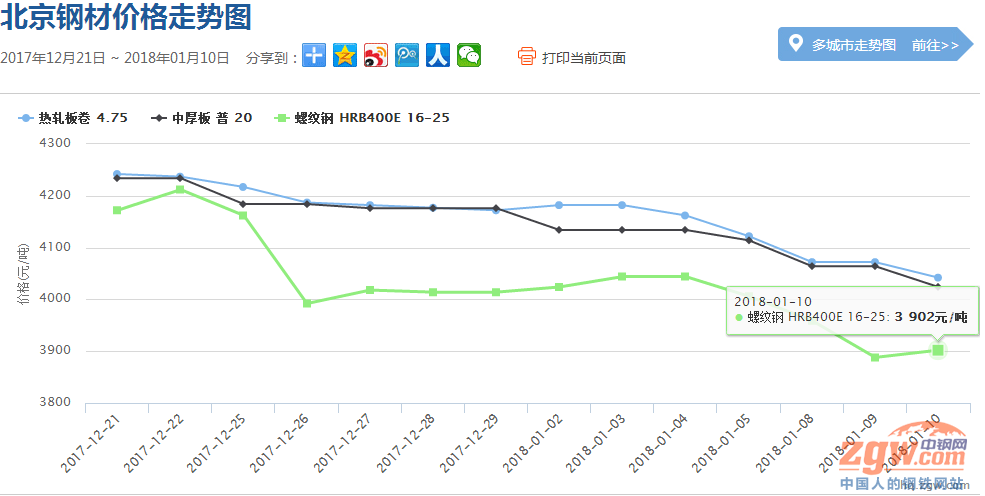 霸州成品钢材价格走势图及其影响因素分析