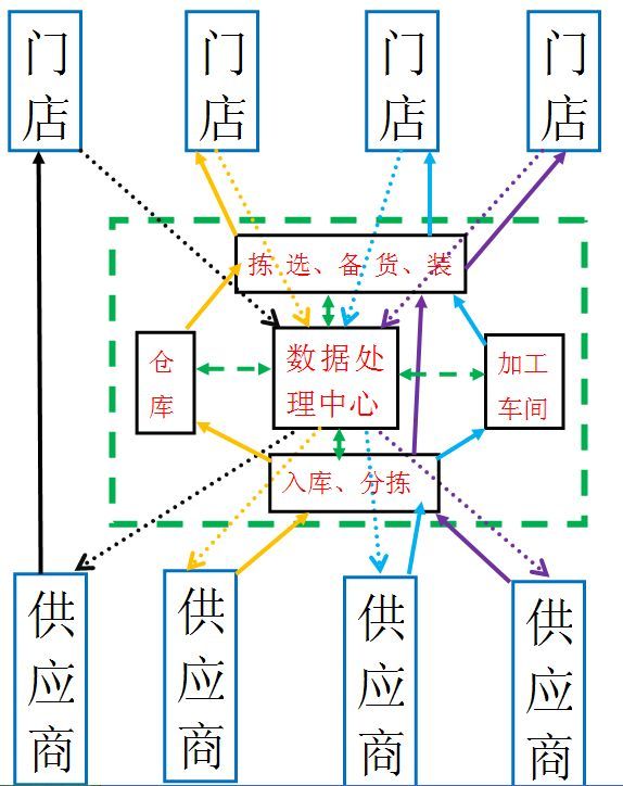 百伦百货超市配送体系研究