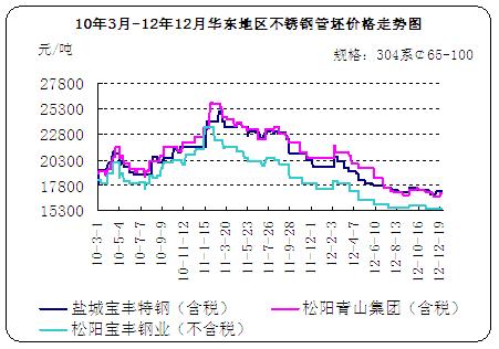 蚌埠不锈钢管价格，市场分析与趋势预测