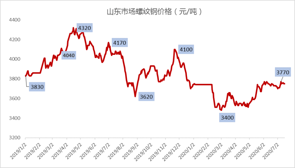 澳洲建筑钢材价格走势图分析与展望