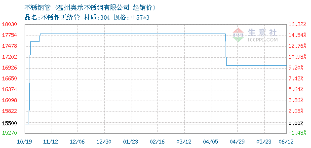 薄壁不锈钢管价格及其市场分析