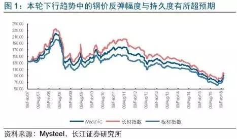 宝钢钢材价格行情走势图分析