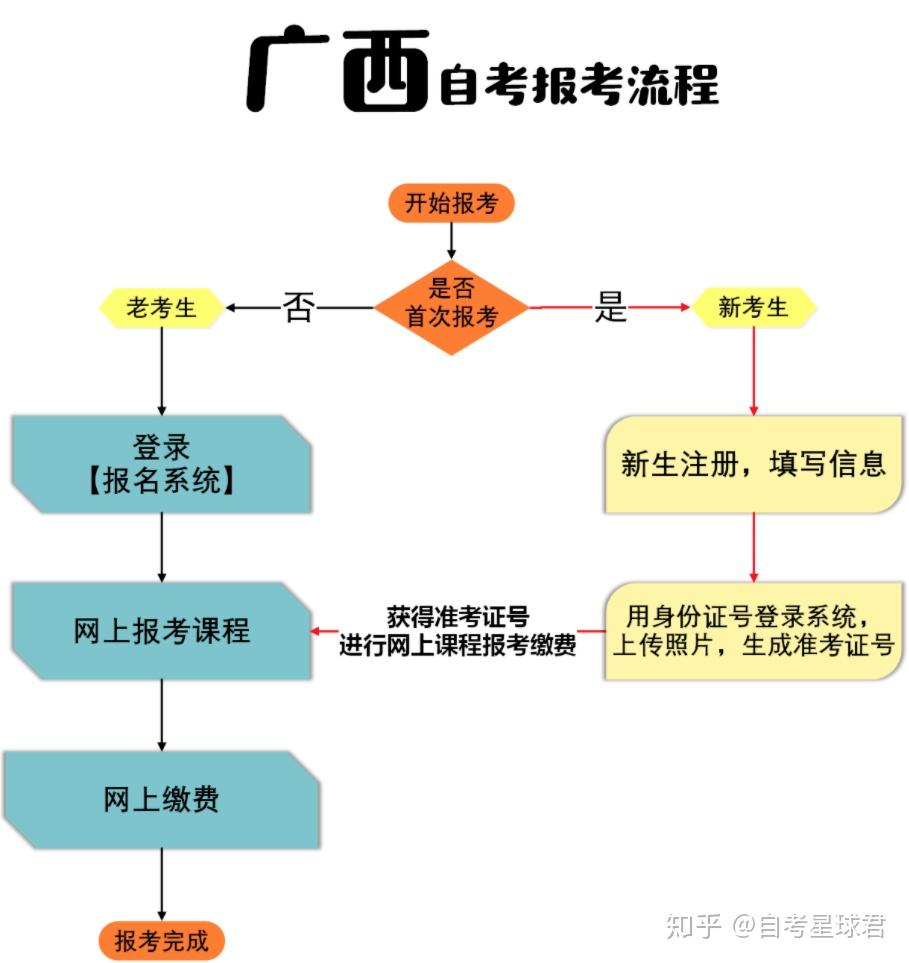 百色自学考试网的难度分析