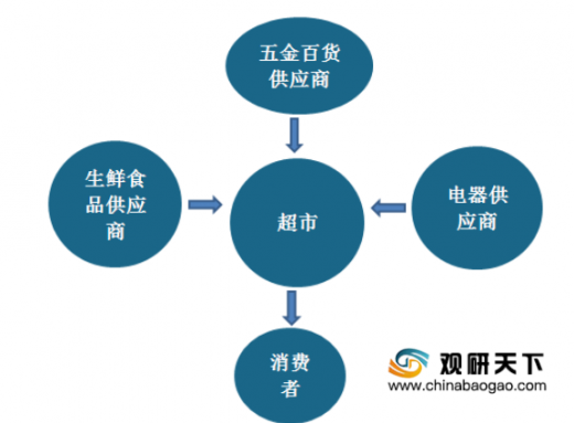 百货普通超市，连接消费者与商品的桥梁