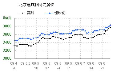 包钢今日6分钢材价格——市场走势分析与预测