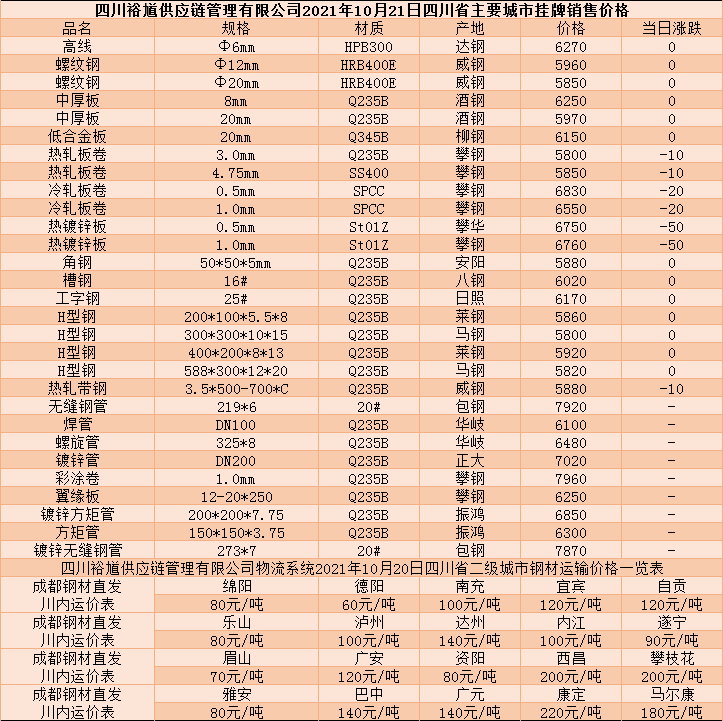 巴中今日钢材价格走势分析