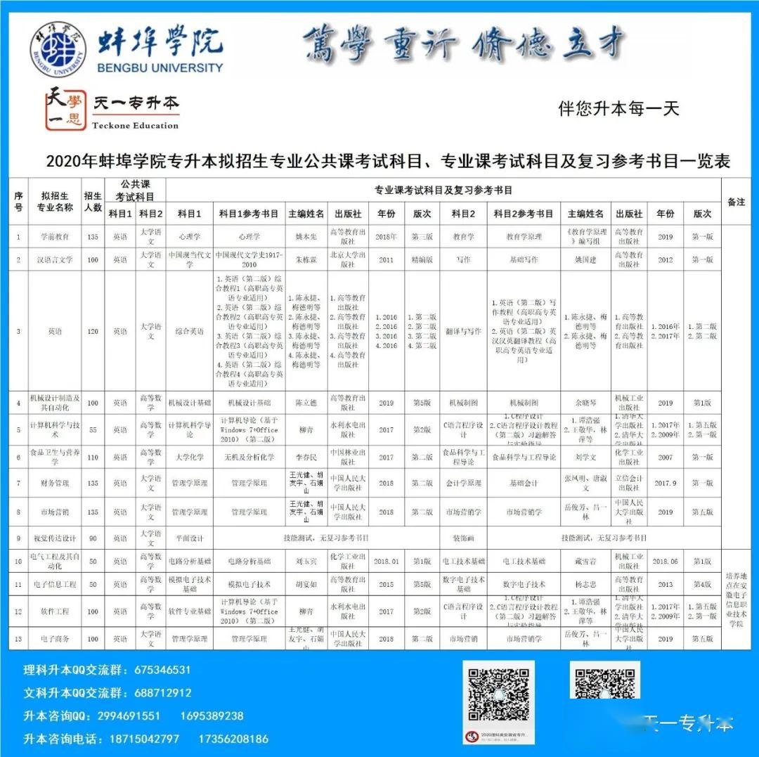 蚌埠学院专升本考纲详解