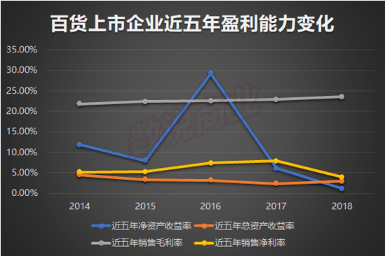 百货批发市场利润分析