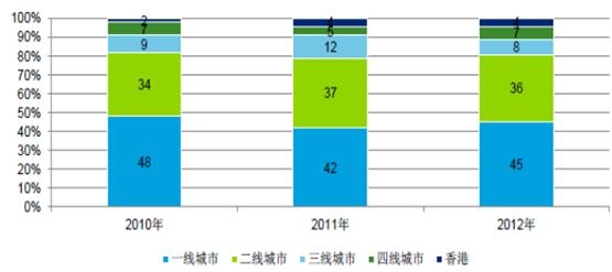 百货超市市场分析