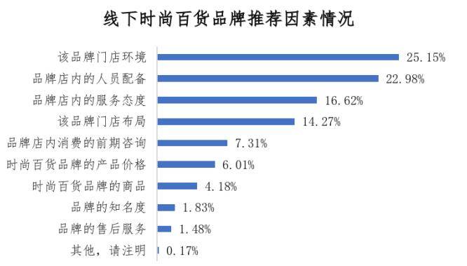 百货店新品牌探析