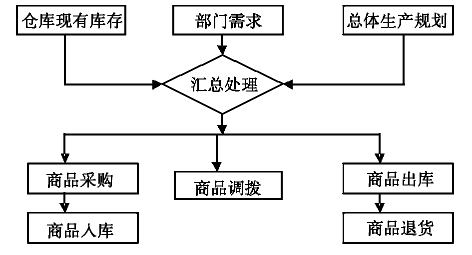 百货超市进货商品管理研究