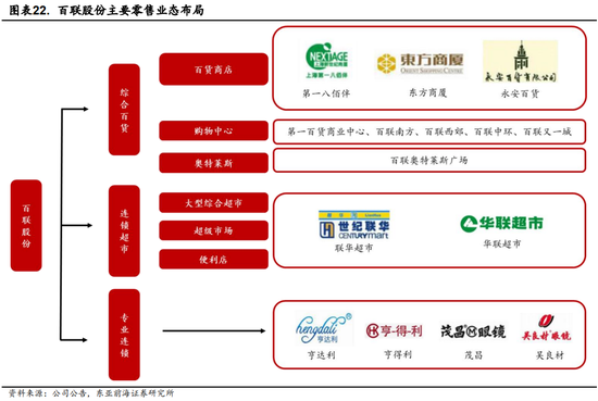 百联集团旗下的百货超市数量探究