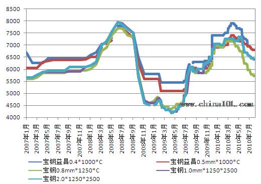 宝钢钢材价格今日价格最新动态分析