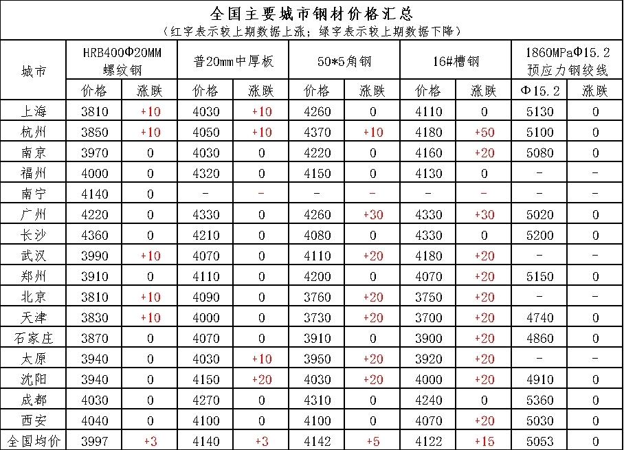 百度今日钢材价格概览