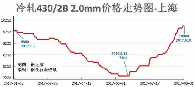 蚌埠钢材价格走势图分析与展望