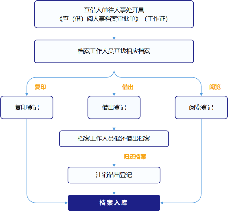 白城人才网站查档案，便捷高效的人才档案管理新途径