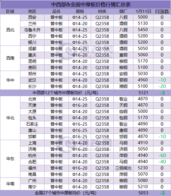 包头钢材价格表 —— 今日市场概况