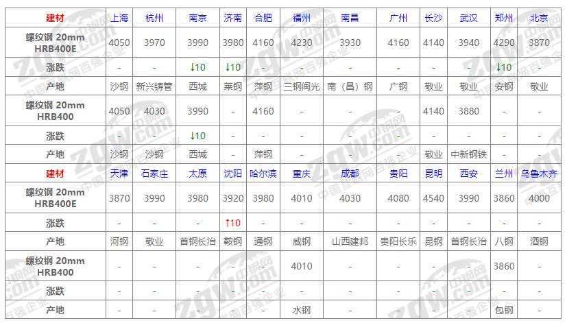 包钢钢材价格今日报价表