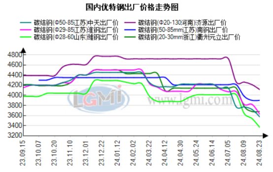 八月四日钢材价格走势图，市场分析与预测