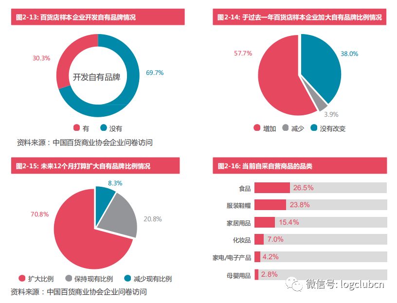 百货超市新零售存在的问题与挑战