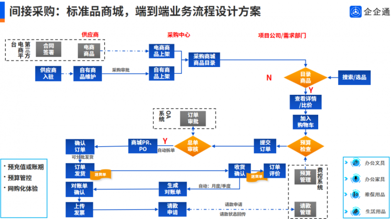 百货超市采购流程及策略分析