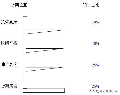 百货超市如何摆放销售商品，策略与实践