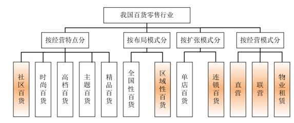 百货批发市场的新思路