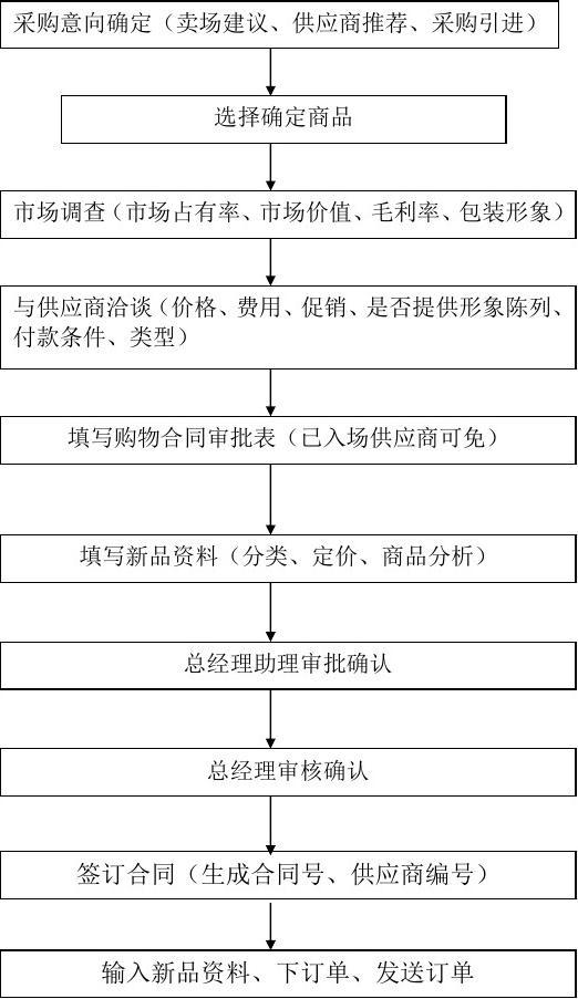 百货超市的工作流程